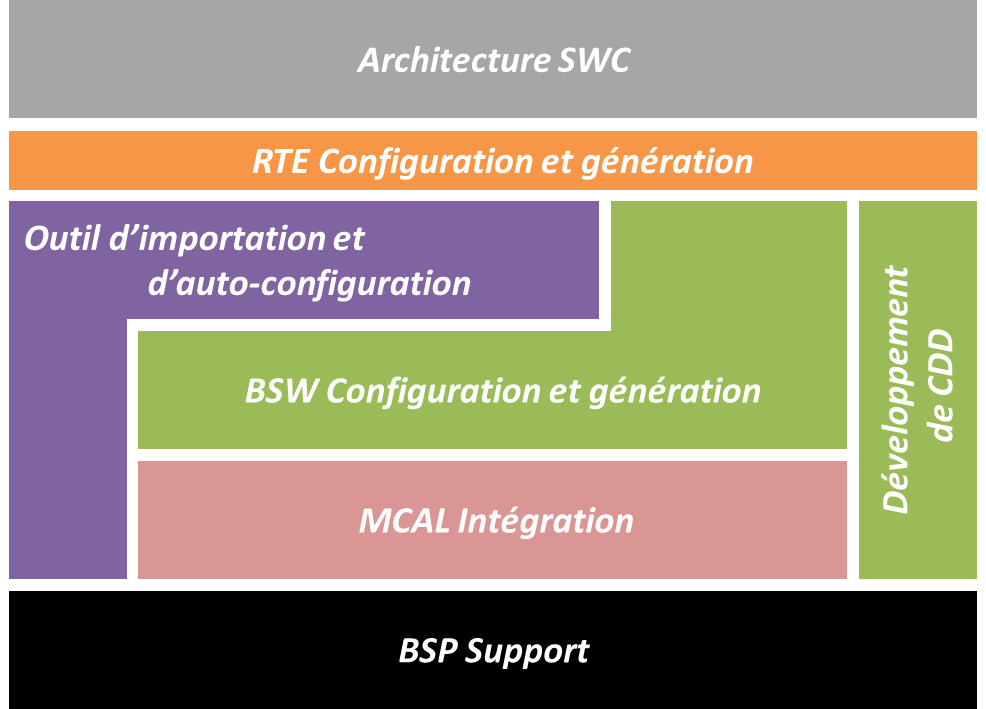 AUTOSAR SWCs Layer